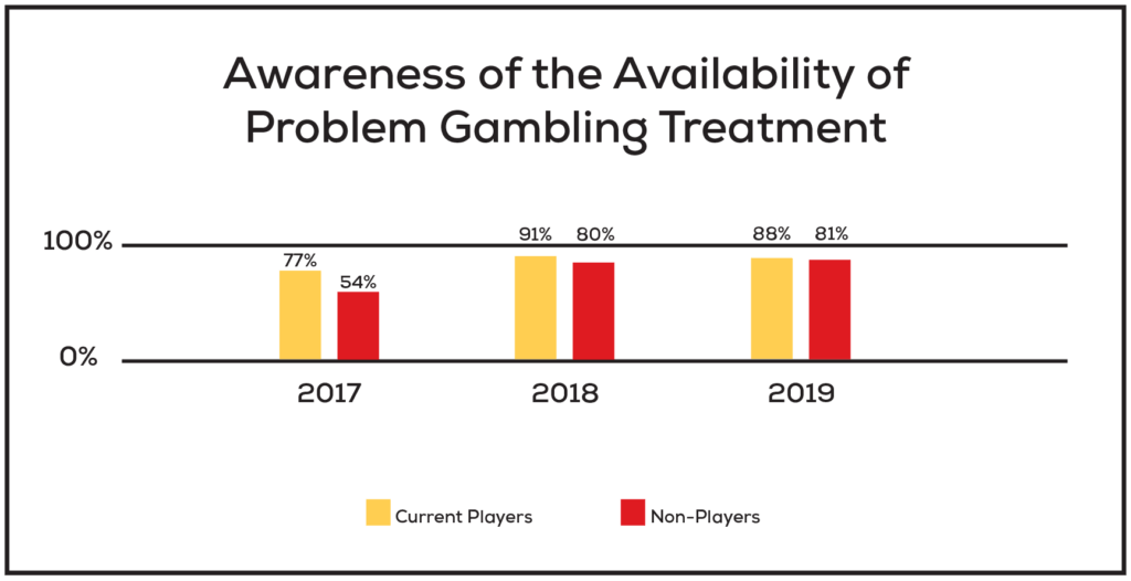 Chart showing that awareness of treatment has increased dramatically from 2017 to 2019