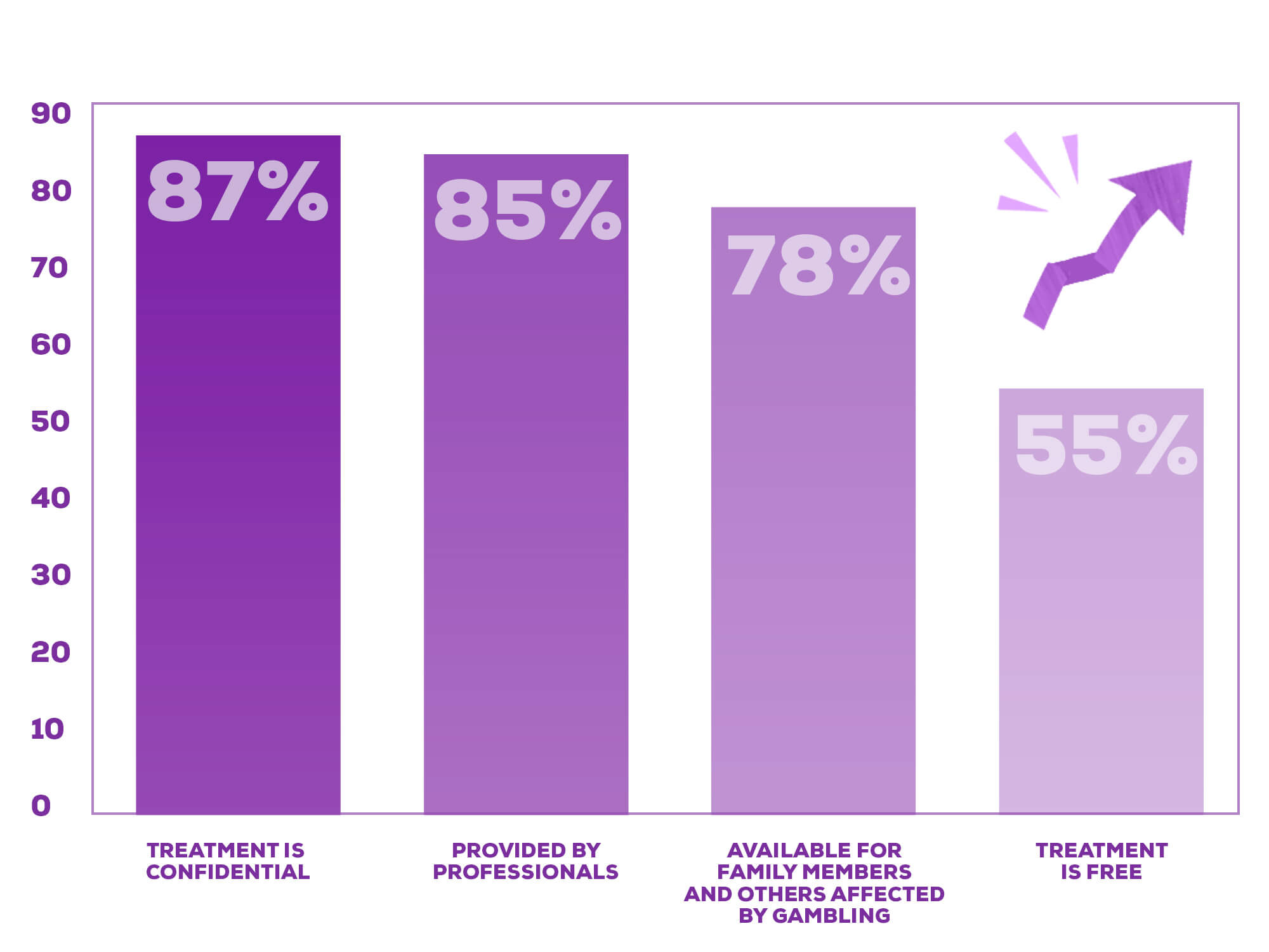 Bar graph illustrating awareness of treatment features